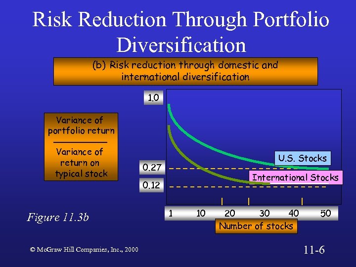 Risk Reduction Through Portfolio Diversification (b) Risk reduction through domestic and international diversification 1.