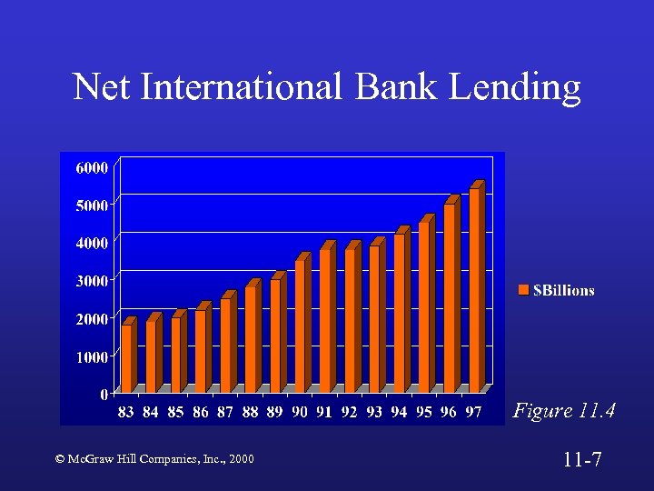 Net International Bank Lending Figure 11. 4 © Mc. Graw Hill Companies, Inc. ,