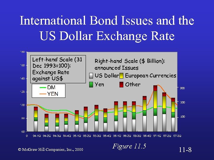 International Bond Issues and the US Dollar Exchange Rate Left-hand Scale (31 Dec 1993=100):