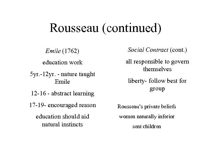 Rousseau (continued) Emile (1762) Social Contract (cont. ) education work all responsible to govern