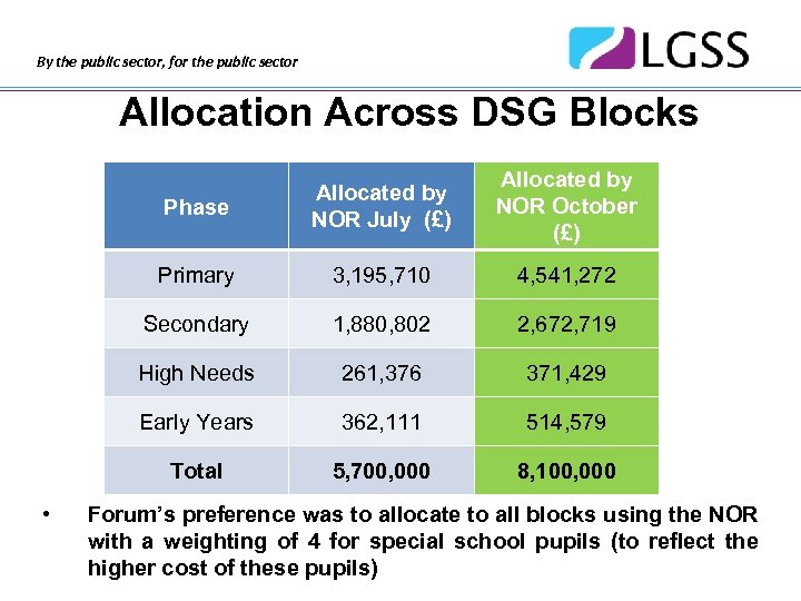 By the public sector, for the public sector Allocation Across DSG Blocks Phase Allocated