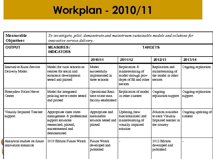 Workplan - 2010/11 Measurable Objectives To investigate, pilot, demonstrate and mainstream sustainable models and