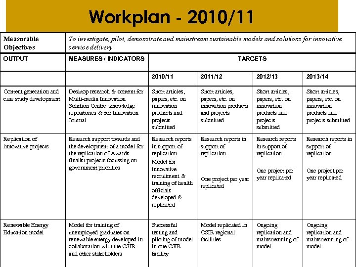 Workplan - 2010/11 Measurable Objectives To investigate, pilot, demonstrate and mainstream sustainable models and