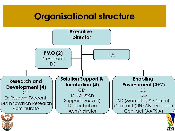 Organisational structure Executive Director PMO (2) D (Vacant) DD Research and Development (4) CD