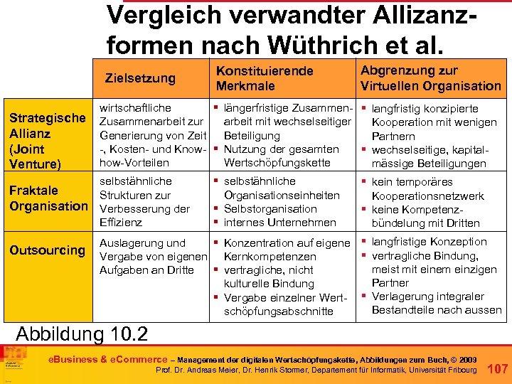 Vergleich verwandter Allizanzformen nach Wüthrich et al. Zielsetzung Strategische Allianz (Joint Venture) Abgrenzung zur