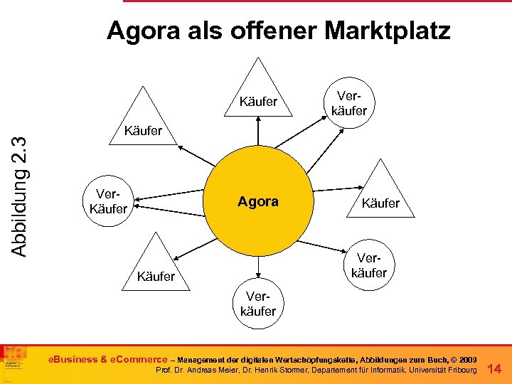 Agora als offener Marktplatz Abbildung 2. 3 Käufer Verkäufer Käufer Ver. Käufer Agora Käufer