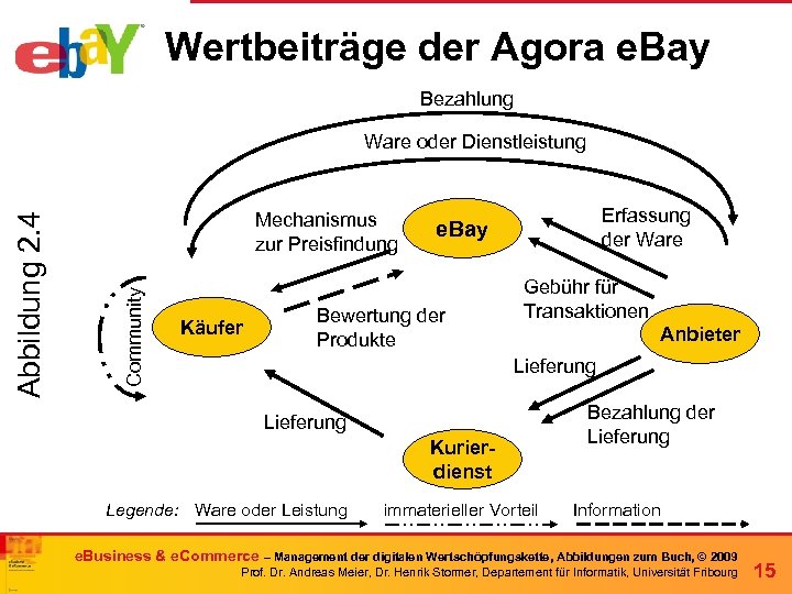 Wertbeiträge der Agora e. Bay Bezahlung Mechanismus zur Preisfindung Community Abbildung 2. 4 Ware