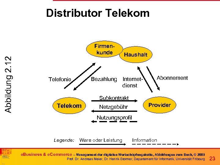 Distributor Telekom Abbildung 2. 12 Firmenkunde Bezahlung Telefonie Haushalt Internetdienst Abonnement Subkontrakt Telekom Netzgebühr