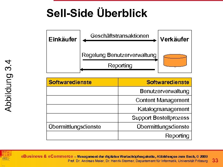 Sell-Side Überblick Einkäufer Geschäftstransaktionen Verkäufer Abbildung 3. 4 Regelung Benutzerverwaltung Reporting Softwaredienste Benutzerverwaltung Content