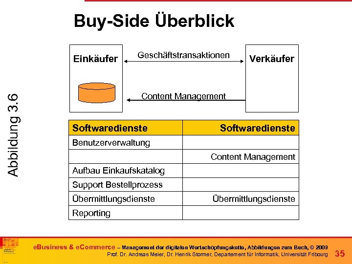 Buy-Side Überblick Abbildung 3. 6 Einkäufer Geschäftstransaktionen Verkäufer Content Management Softwaredienste Benutzerverwaltung Content Management