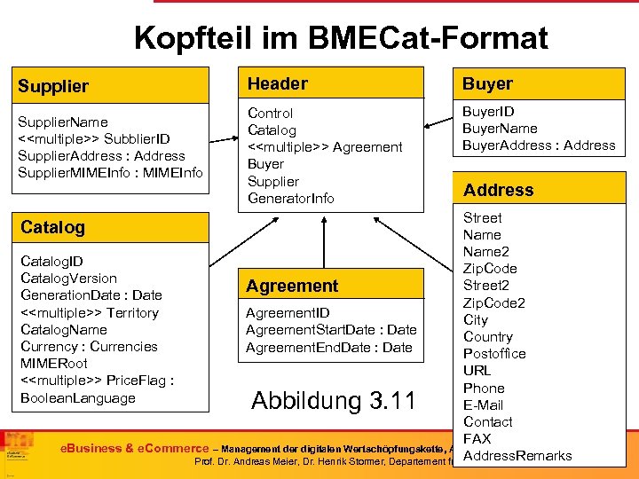 Kopfteil im BMECat-Format Supplier. Name <<multiple>> Subblier. ID Supplier. Address : Address Supplier. MIMEInfo