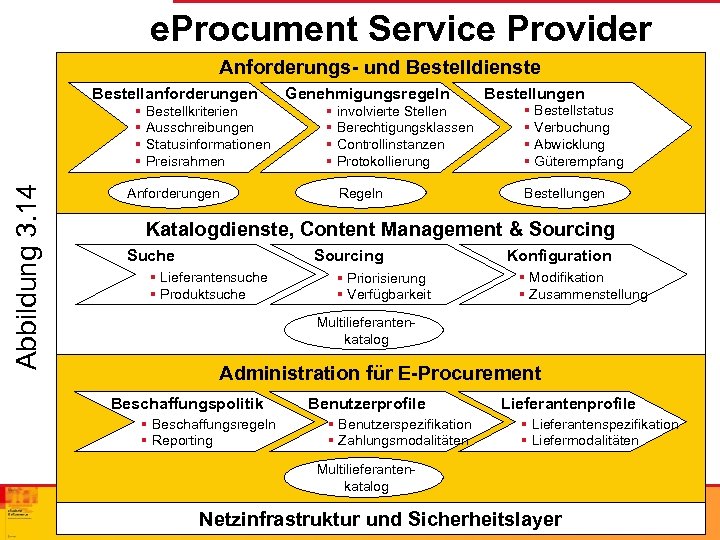 e. Procument Service Provider Anforderungs- und Bestelldienste Bestellanforderungen Abbildung 3. 14 § Bestellkriterien §