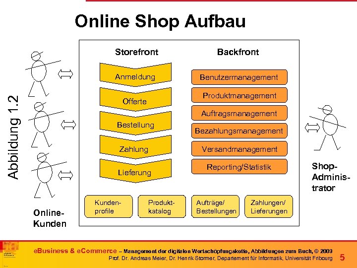 Online Shop Aufbau Backfront Anmeldung Abbildung 1. 2 Storefront Benutzermanagement Produktmanagement Offerte Auftragsmanagement Bestellung