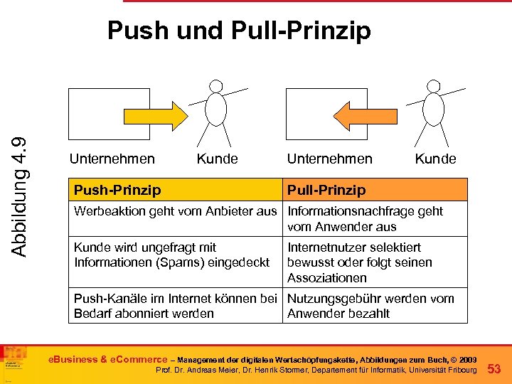 Abbildung 4. 9 Push und Pull-Prinzip Unternehmen Kunde Push-Prinzip Unternehmen Kunde Pull-Prinzip Werbeaktion geht