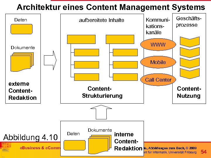 Architektur eines Content Management Systems Daten aufbereitete Inhalte Kommunikationskanäle Geschäftsprozesse WWW Dokumente Mobile Call