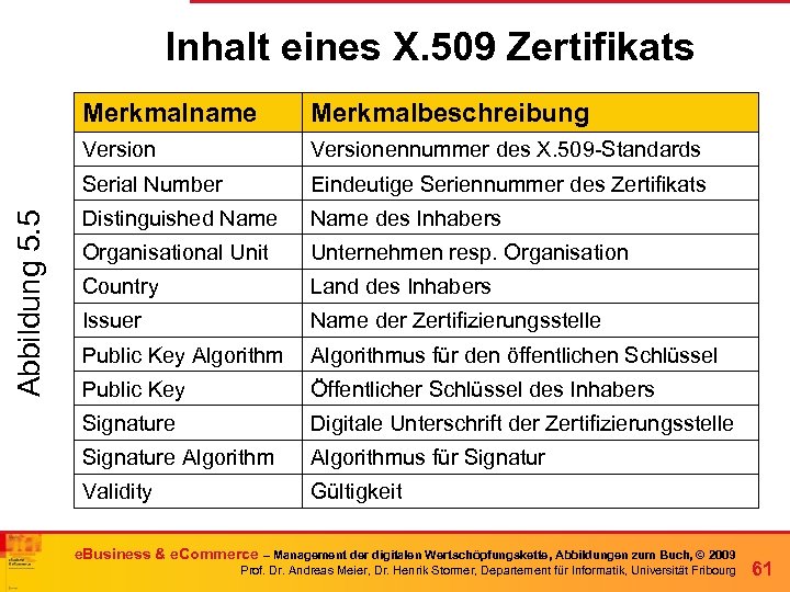 Inhalt eines X. 509 Zertifikats Merkmalbeschreibung Versionennummer des X. 509 -Standards Serial Number Abbildung