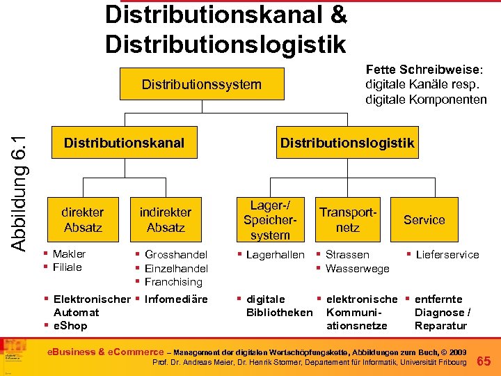 Distributionskanal & Distributionslogistik Fette Schreibweise: digitale Kanäle resp. digitale Komponenten Abbildung 6. 1 Distributionssystem