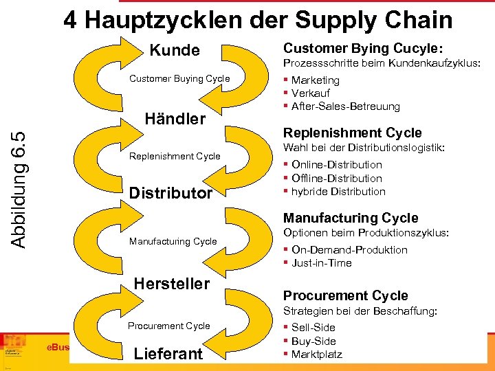 4 Hauptzycklen der Supply Chain Kunde Customer Buying Cycle Abbildung 6. 5 Händler Replenishment
