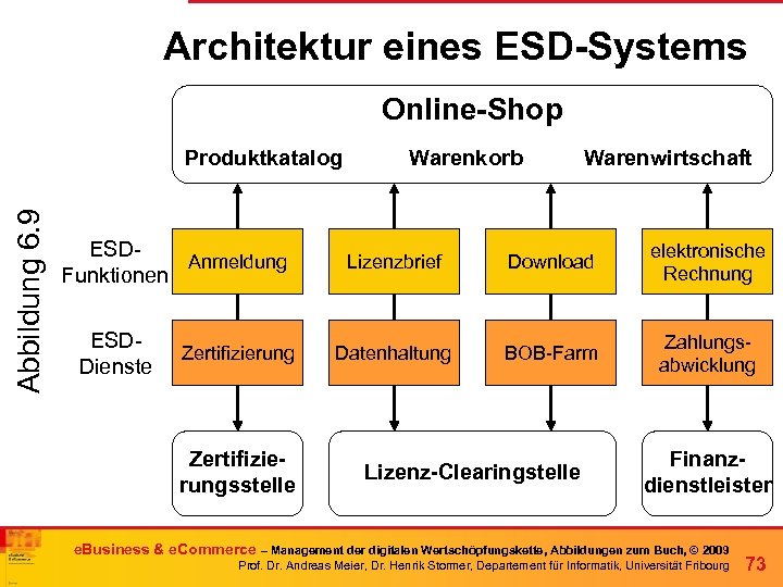 Architektur eines ESD-Systems Online-Shop Abbildung 6. 9 Produktkatalog ESDAnmeldung Funktionen ESDDienste Zertifizierungsstelle Warenkorb Warenwirtschaft
