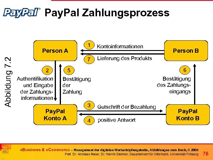 Pay. Pal Zahlungsprozess Abbildung 7. 2 2 Authentifikation und Eingabe der Zahlungsinformationen Kontoinformationen 7