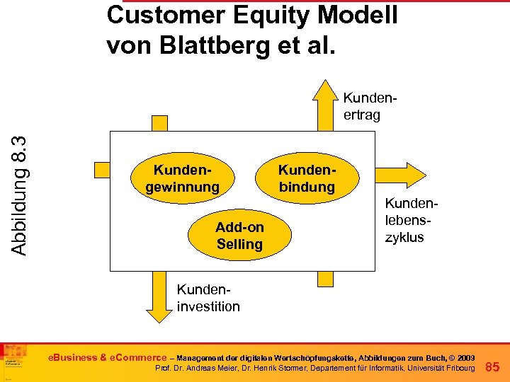 Customer Equity Modell von Blattberg et al. Abbildung 8. 3 Kundenertrag Kundengewinnung Add-on Selling