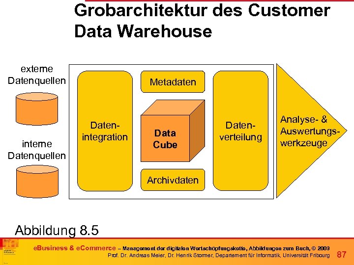 Grobarchitektur des Customer Data Warehouse externe Datenquellen interne Datenquellen Metadaten Datenintegration Data Cube Datenverteilung