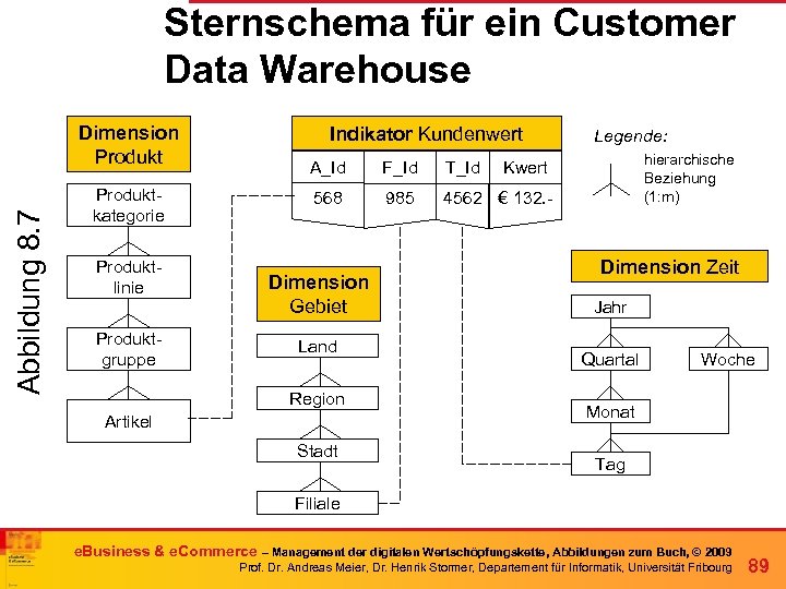 Sternschema für ein Customer Data Warehouse Abbildung 8. 7 Dimension Produktkategorie Produktlinie Produktgruppe Indikator
