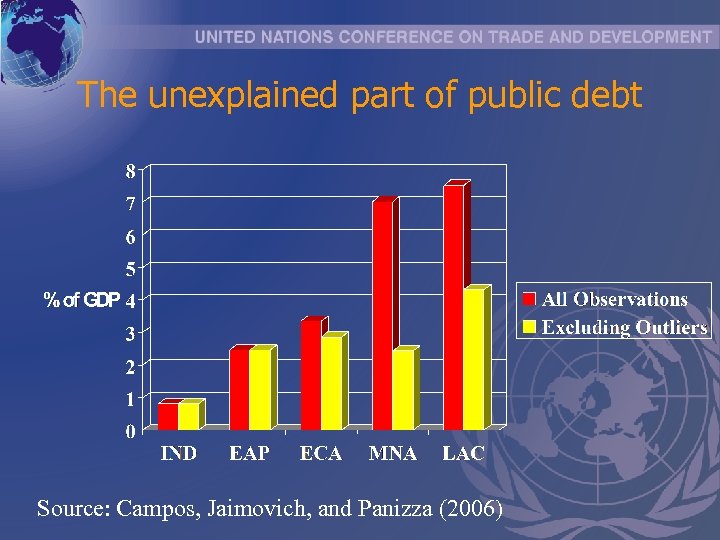 The unexplained part of public debt Source: Campos, Jaimovich, and Panizza (2006) 