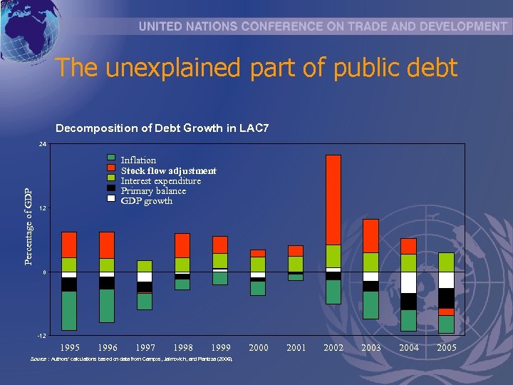 The unexplained part of public debt Decomposition of Debt Growth in LAC 7 Percentage