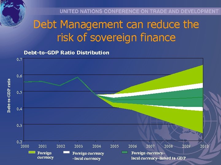 Debt Management can reduce the risk of sovereign finance Debt-to-GDP Ratio Distribution 0. 7