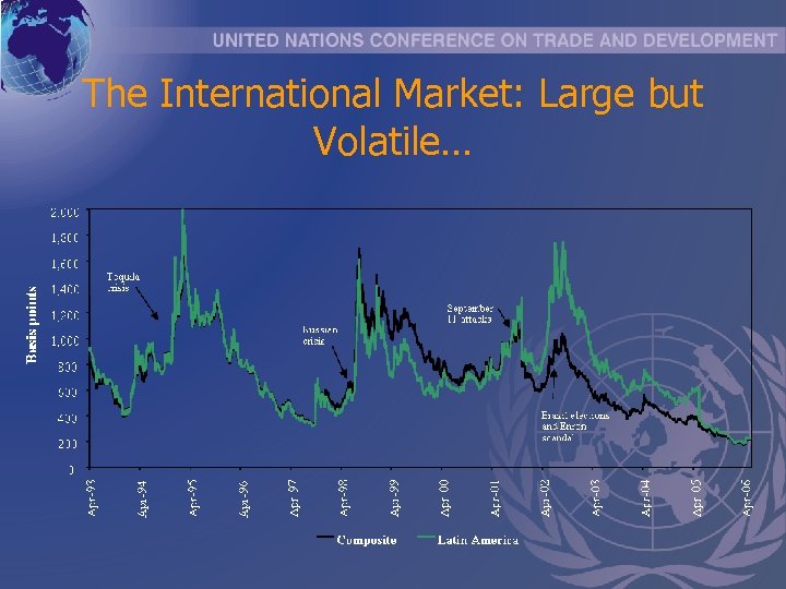 The International Market: Large but Volatile… 