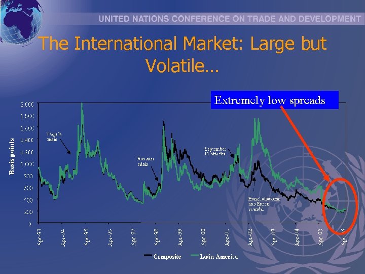 The International Market: Large but Volatile… 