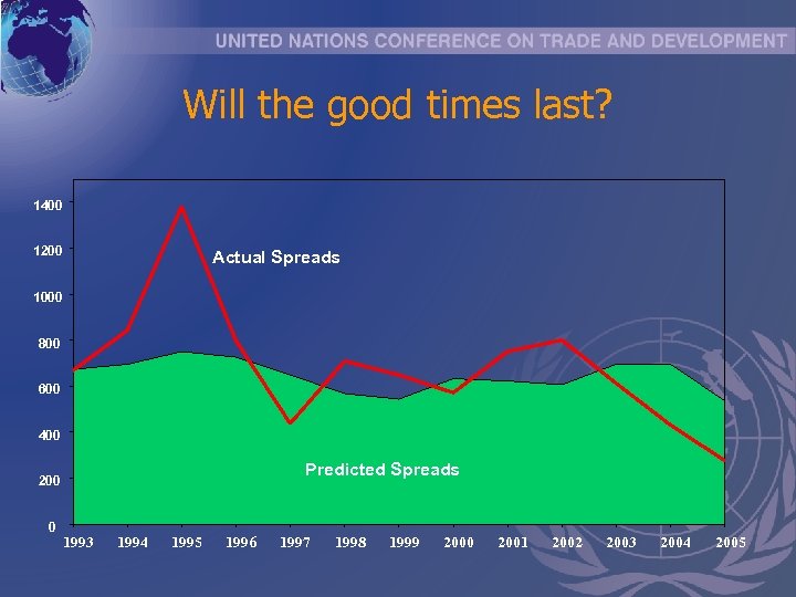 Will the good times last? 1400 1200 Actual Spreads 1000 800 600 400 Predicted
