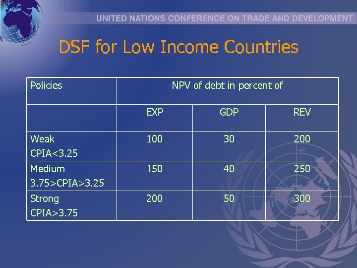 DSF for Low Income Countries Policies NPV of debt in percent of EXP GDP