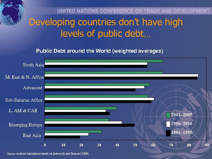 Developing countries don’t have high levels of public debt… Public Debt around the World