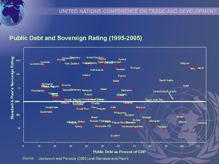 Standard & Poor's Sovereign Rating Public Debt and Sovereign Rating (1995 -2005) AAA Germany