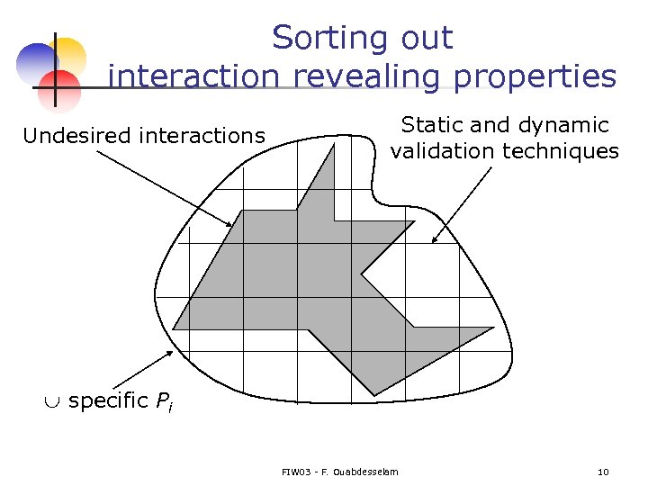 Sorting out interaction revealing properties Undesired interactions Static and dynamic validation techniques specific Pi