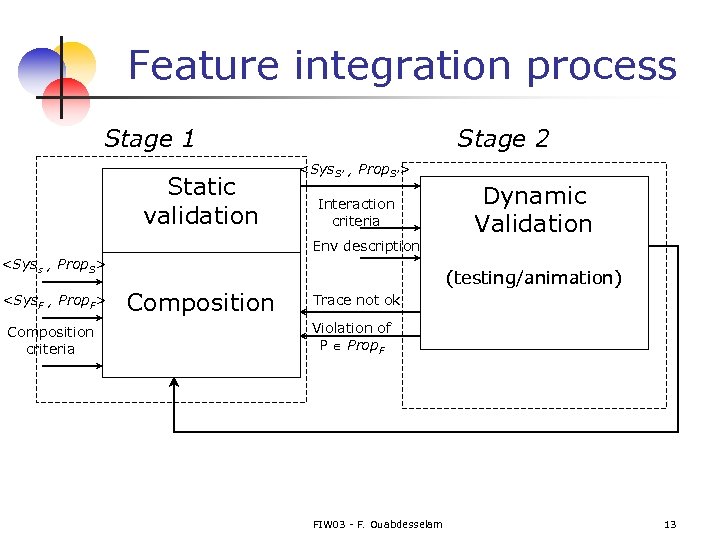 Feature integration process Stage 1 Static validation Stage 2 <Sys. S’ , Prop. S’>
