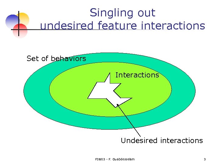  Singling out undesired feature interactions Set of behaviors Interactions Undesired interactions FIW 03