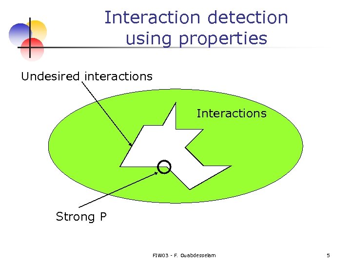 Interaction detection using properties Undesired interactions Interactions Strong P FIW 03 - F. Ouabdesselam