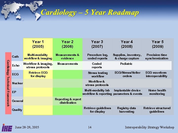 Cardiology – 5 Year Roadmap Year 2 (2006) Year 3 (2007) Year 4 (2008)
