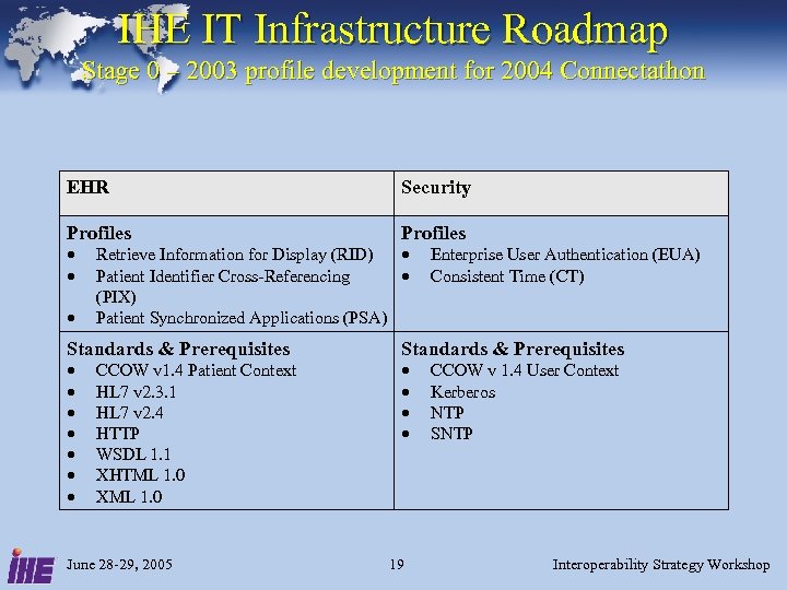 IHE IT Infrastructure Roadmap Stage 0 – 2003 profile development for 2004 Connectathon EHR