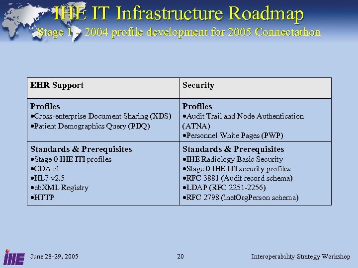 IHE IT Infrastructure Roadmap Stage 1 – 2004 profile development for 2005 Connectathon EHR