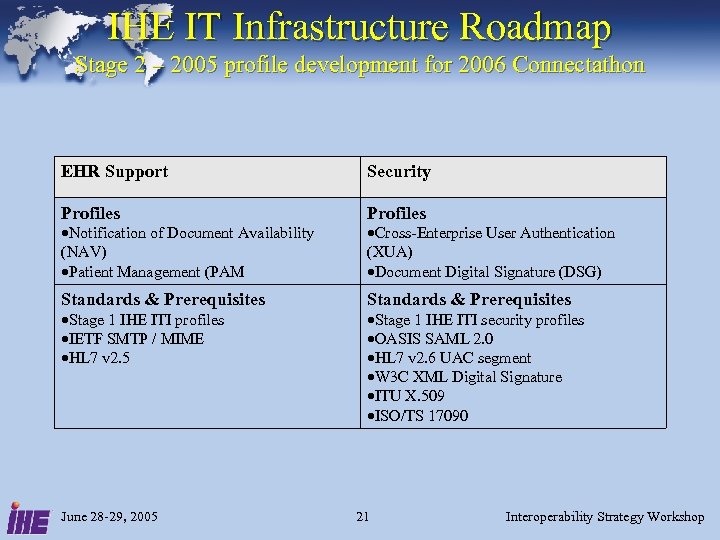 IHE IT Infrastructure Roadmap Stage 2 – 2005 profile development for 2006 Connectathon EHR