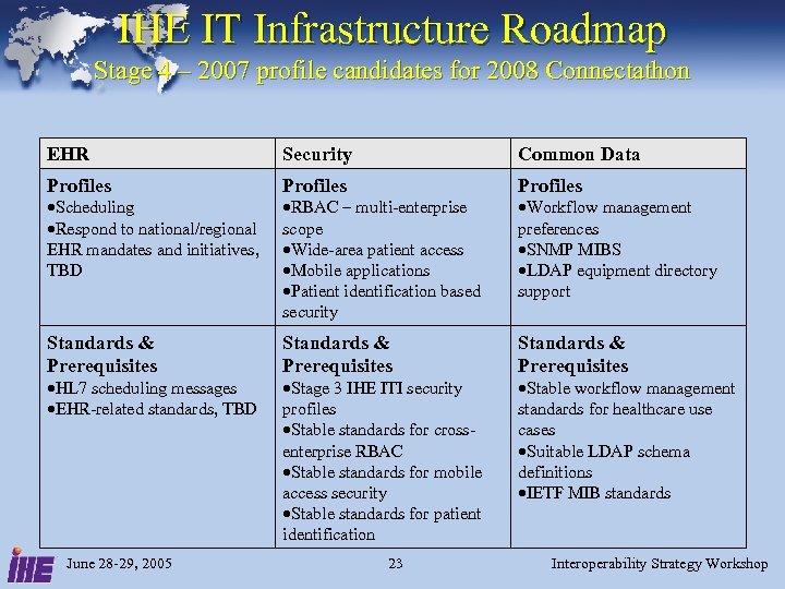 IHE IT Infrastructure Roadmap Stage 4 – 2007 profile candidates for 2008 Connectathon EHR
