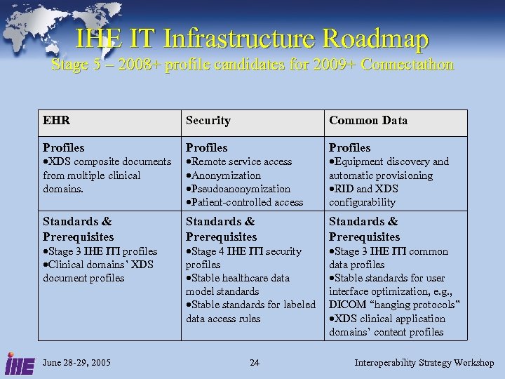 IHE IT Infrastructure Roadmap Stage 5 – 2008+ profile candidates for 2009+ Connectathon EHR