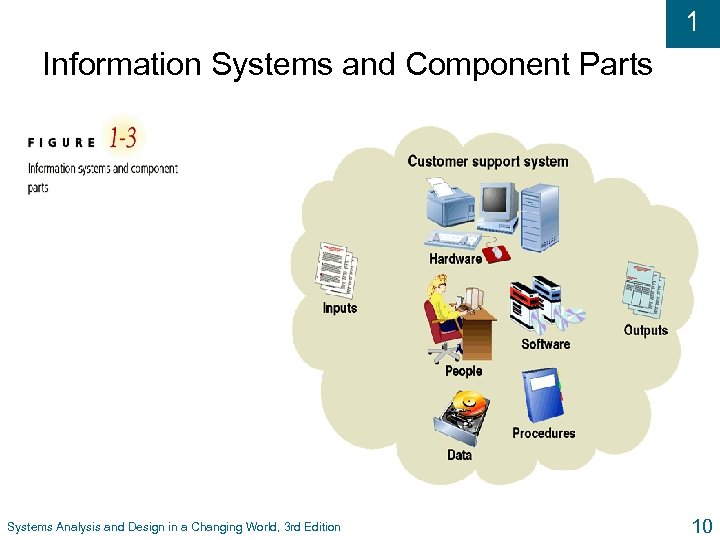 1 Information Systems and Component Parts Systems Analysis and Design in a Changing World,