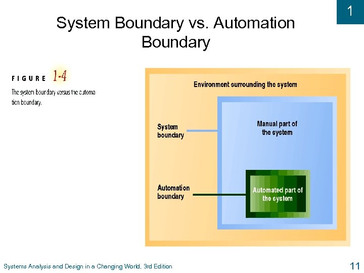 System Boundary vs. Automation Boundary Systems Analysis and Design in a Changing World, 3