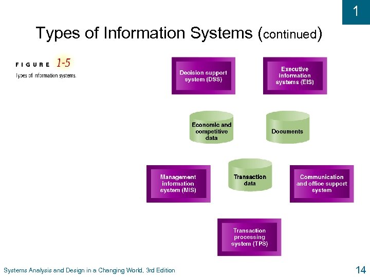 1 Types of Information Systems (continued) Systems Analysis and Design in a Changing World,