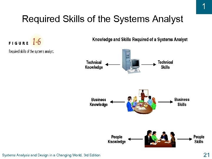 1 Required Skills of the Systems Analyst Systems Analysis and Design in a Changing